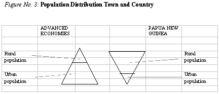 Fig #3 - Population Distribution, Town and Country
