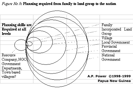 Fig #8 - Planning required from family to land group to the nation