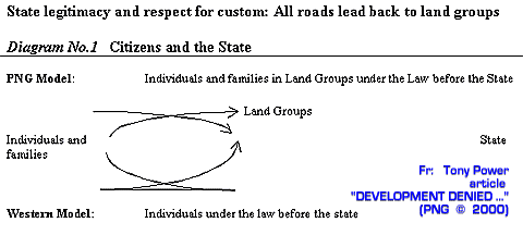 state legitimacy & respect for customs. All roads lead back to land groups