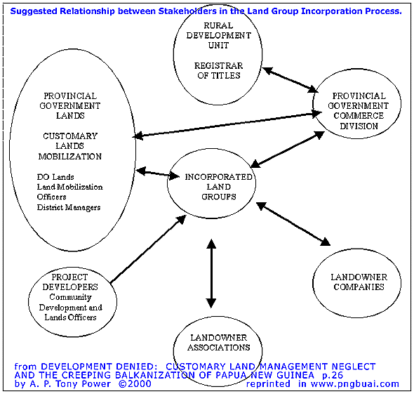 suggested stakeholder relations in land group incorp. process