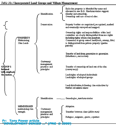 Table-graphic Incorporated land groups & village management