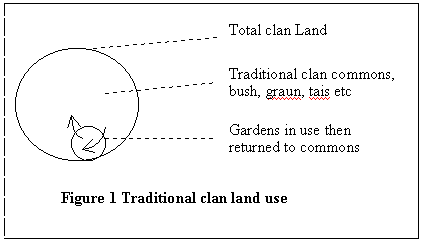 Fig.1 - traditional clan land use