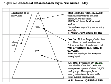 Fig #4 - Status of Urbanization in Papua New Guinea Today